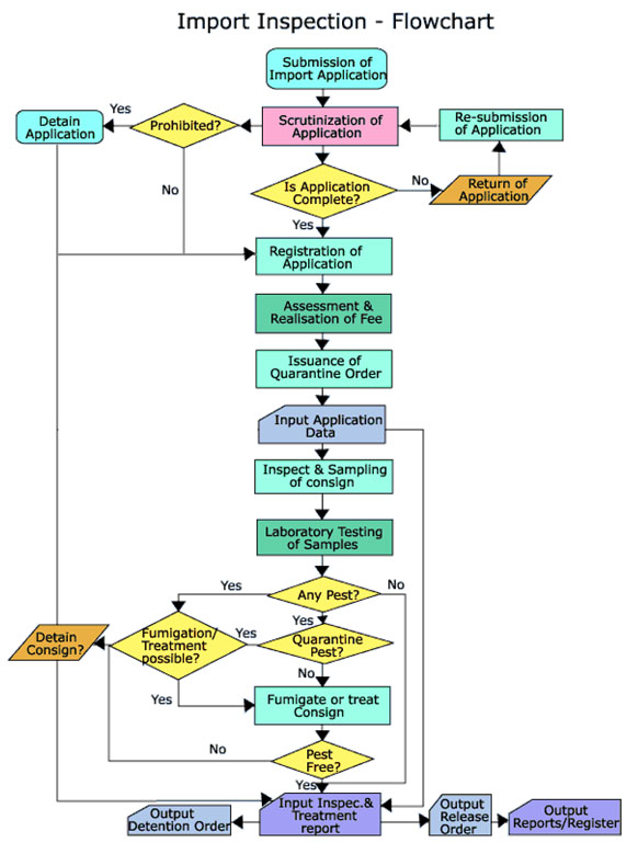 Regulatory methods Plant Quarantine and Inspection