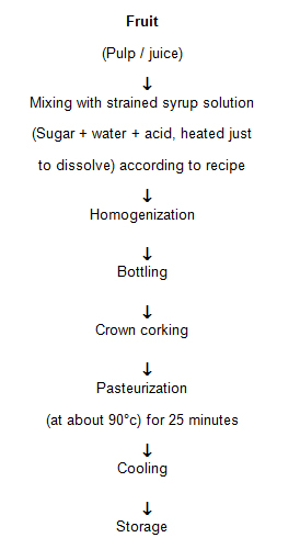 Classification Of Beverages Chart