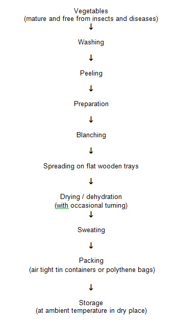 Blanching Vegetables Chart