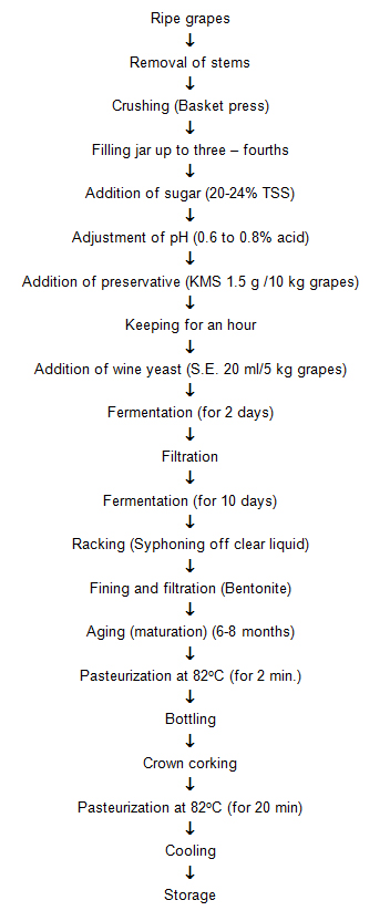 Nectar Preparation Flow Chart