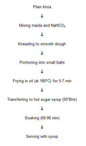 Khoa Preparation Flow Chart