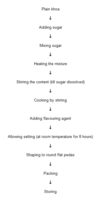 Paneer Production Flow Chart