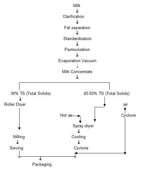 Evaporated Milk Process Flow Chart