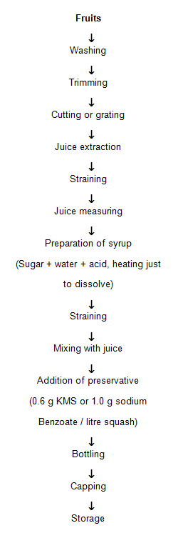 Fruits And Sugar Chart