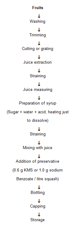 Nectar Preparation Flow Chart