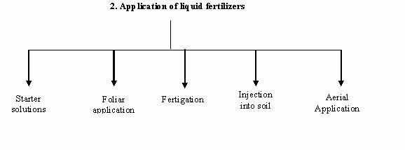 methods of fertilization