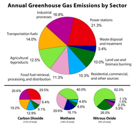 Annual Green house Gas Emissions by Sector