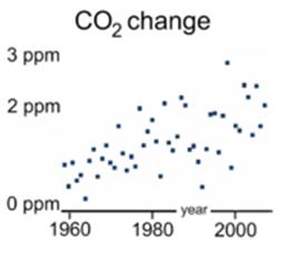 CO2 Change