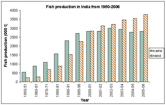 indian fish farming