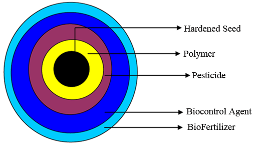 Seed Treatment :: Special